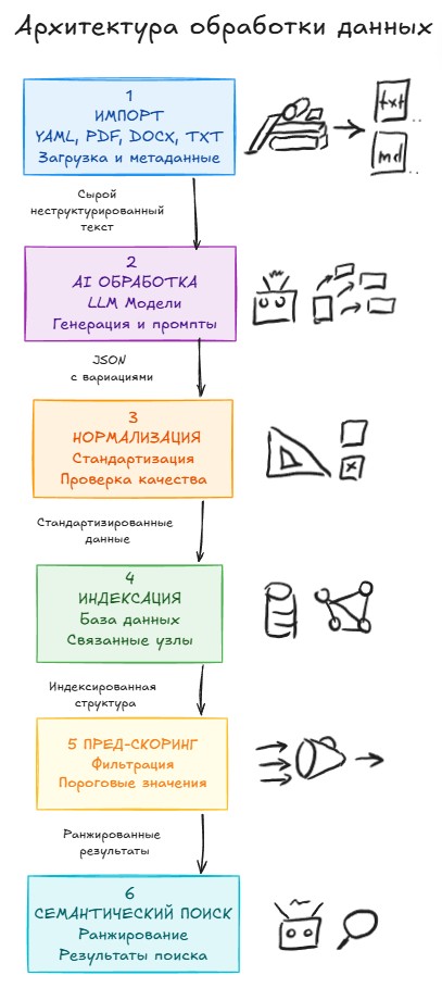От каши к структуре: гибридная AI‑система для обработки свободного текста - 2